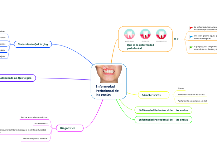 Enfermedad Periodontal de     las encías