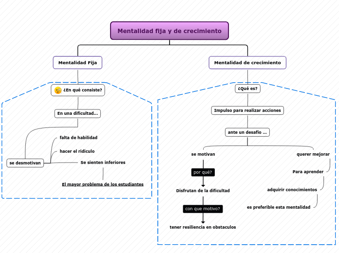 Mentalidad fija y de crecimiento - Mapa Mental