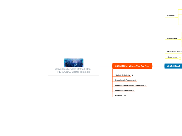 Marvellous Mindset Method Map - PERSONAL Master Template
