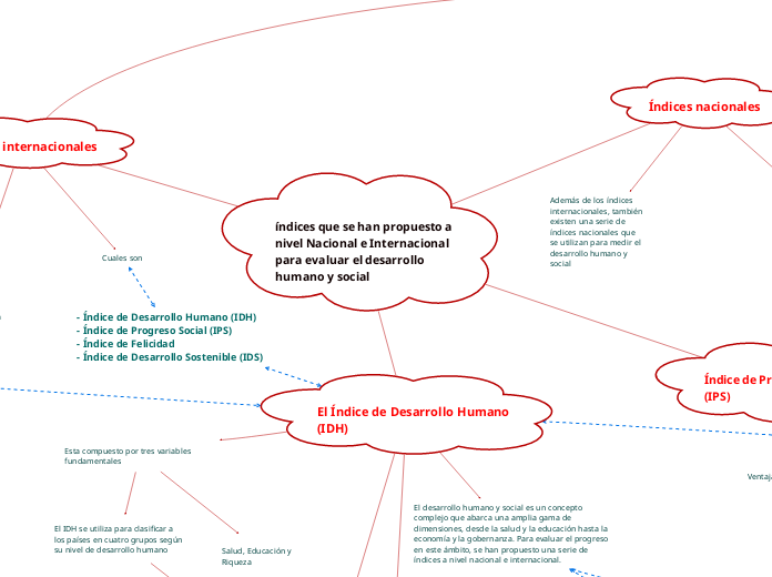 índices que se han propuesto a nivel Nacional e Internacional para evaluar el desarrollo humano y social