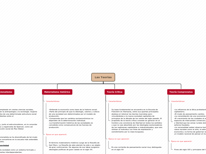 Organigrama arbol