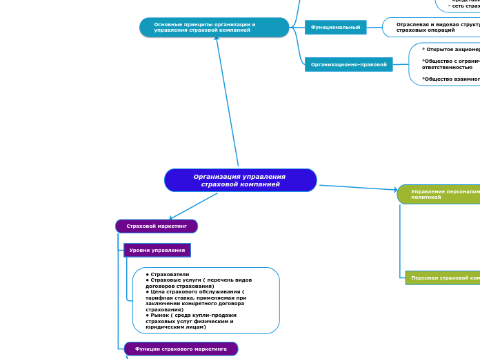 Организация управления страховой компанией