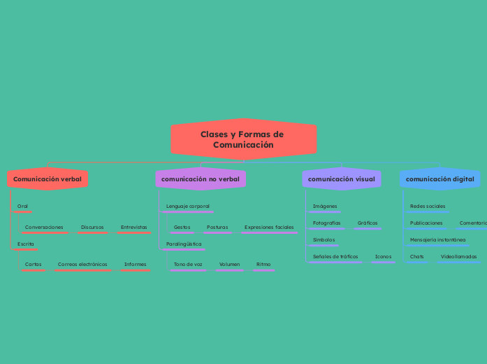 Clases y Formas de Comunicación