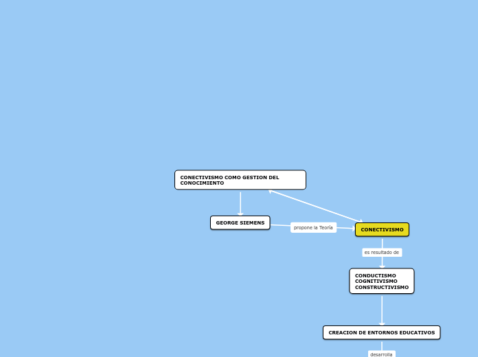 CONECTIVISMO COMO GESTION DEL CONOCIMIENTO