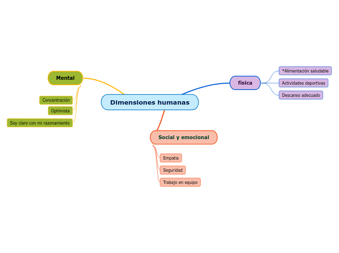 Dimensiones humanas