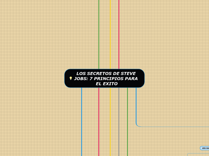 LOS SECRETOS DE STEVE JOBS: 7 PRINCIPIO...- Mapa Mental