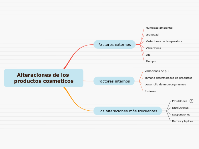 Alteraciones de los productos cosmeticos