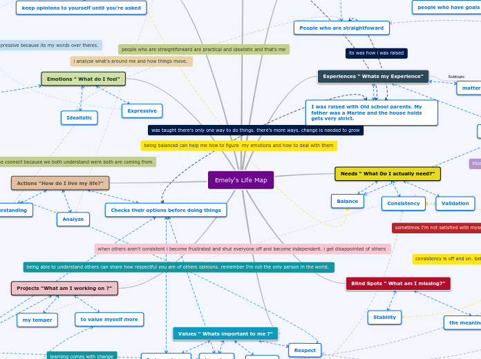 Emely's Life Map