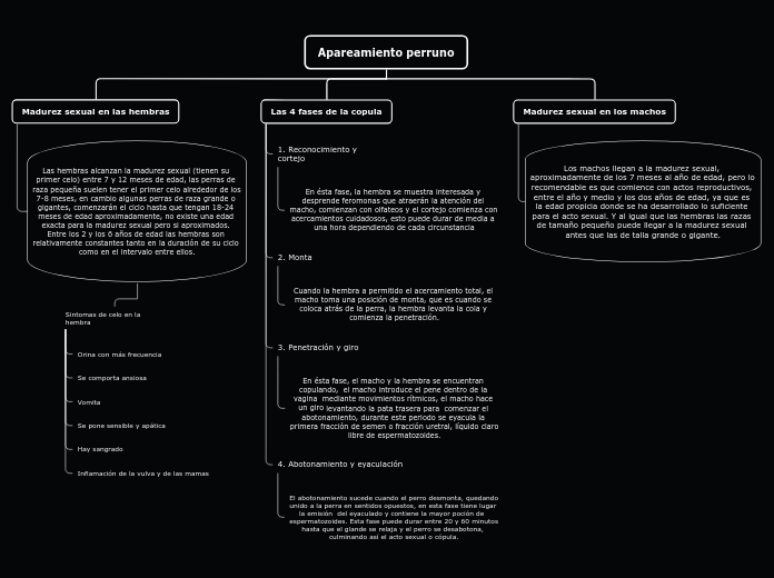 Apareamiento perruno - Mapa Mental