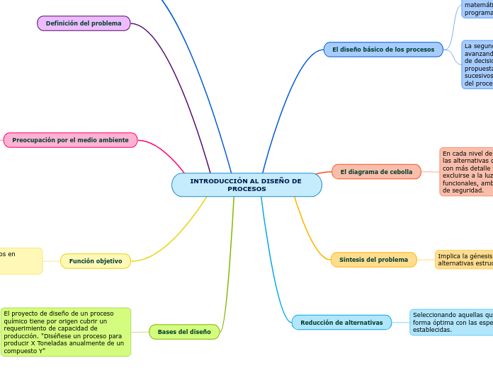 INTRODUCCIÓN AL DISEÑO DE PROCESOS