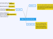 PRACTICA SOCIAL - Mapa Mental