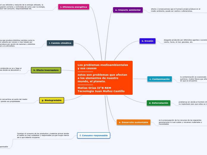 Los problemas medioambientales         ...- Mapa Mental