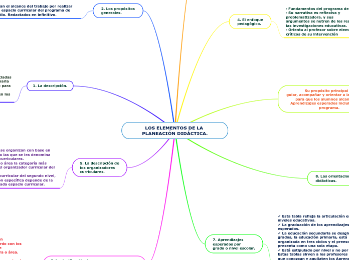 LOS ELEMENTOS DE LA PLANEACIÓN DIDÁCTICA.