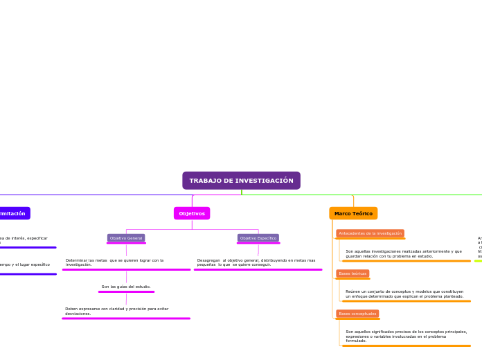 TRABAJO DE INVESTIGACIÓN - Mapa Mental