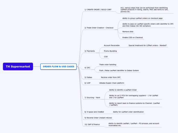 TH Supermarket - Mind Map