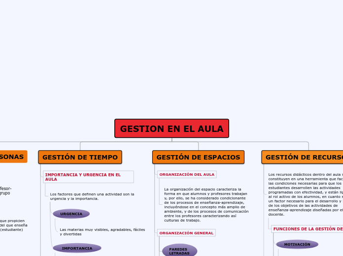 GESTION EN EL AULA - Mapa Mental