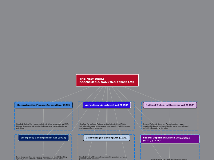 THE NEW DEAL:                 ECONOMIC & BANKING PROGRAMS