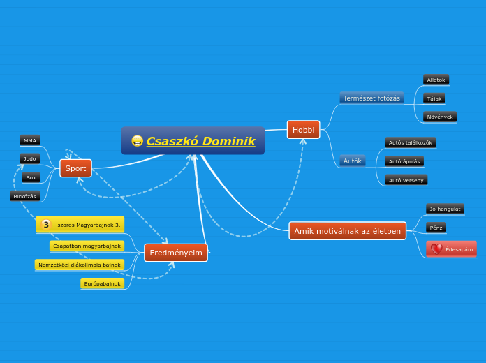 Csaszkó Dominik - Gondolattérkép