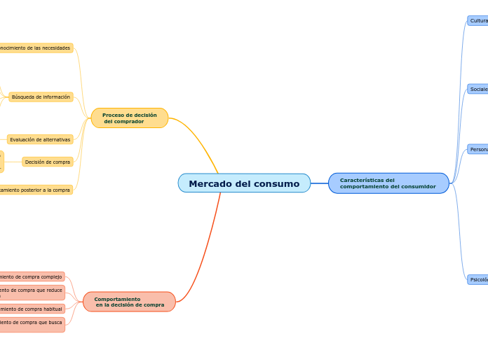 Mercado del consumo