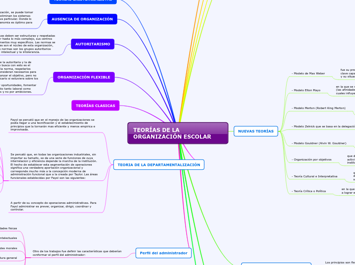 TEORÍAS DE LA ORGANIZACIÓN ESCOLAR