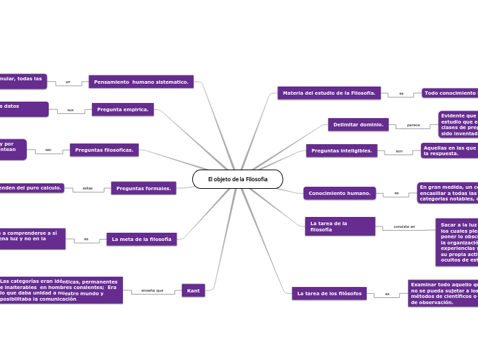 El objeto de la Filosofia - Mapa Mental