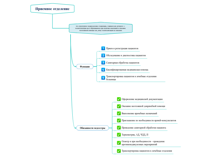 Приемное отделение - Мыслительная карта