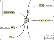 ISD - Mind Map