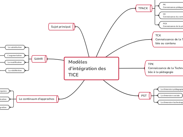 Modèles d'intégration des TICE