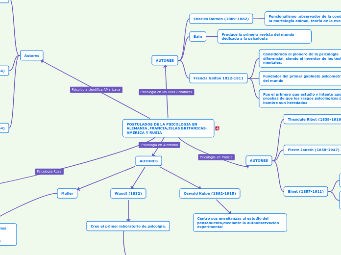 POSTULADOS DE LA PSICOLOGIA EN ALEMANIA ,FRANCIA,ISLAS BRITANICAS, AMERICA Y RUSIA