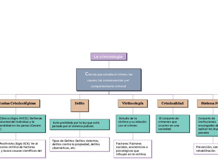 La criminología 