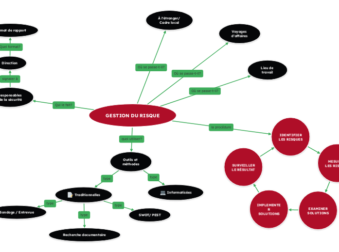 GESTION DU RISQUE - Carte Mentale