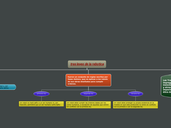 tres leyes de la rebotica - Mapa Mental