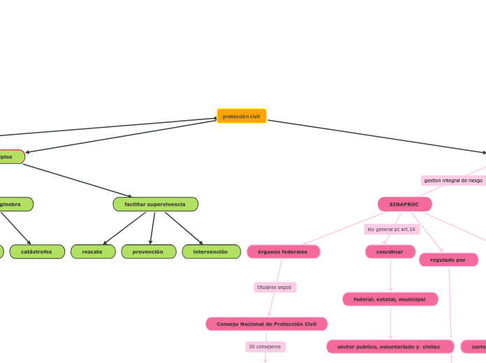 protección civil  - Mapa Mental