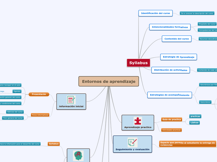 Entornos de aprendizaje - Mapa Mental