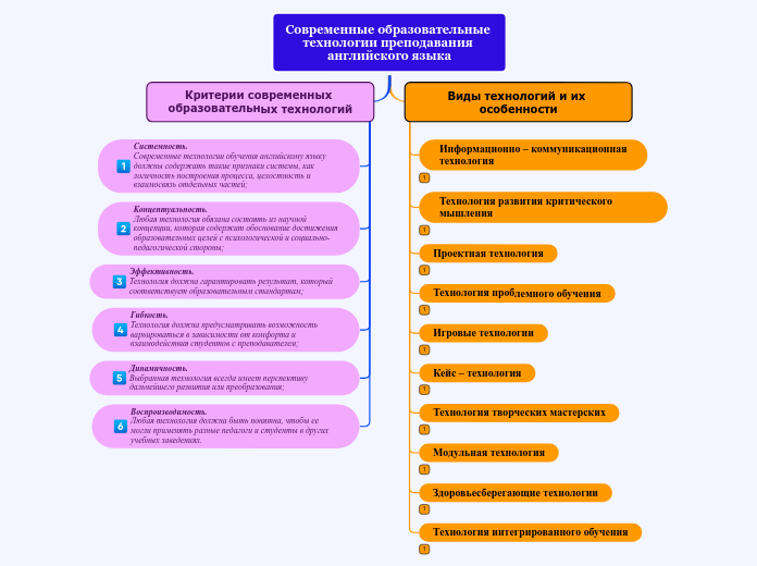 Современные образовательные техн...- Мыслительная карта