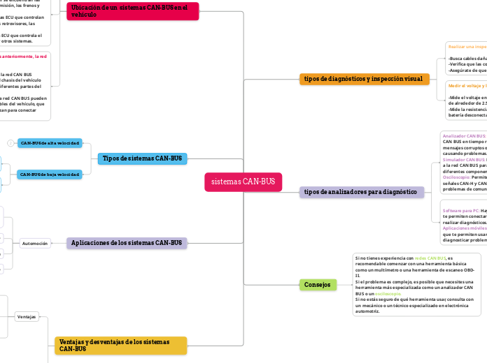 sistemas CAN-BUS - Mapa Mental