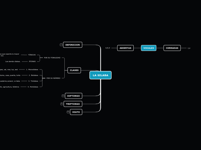 LA SILABA - Mapa Mental