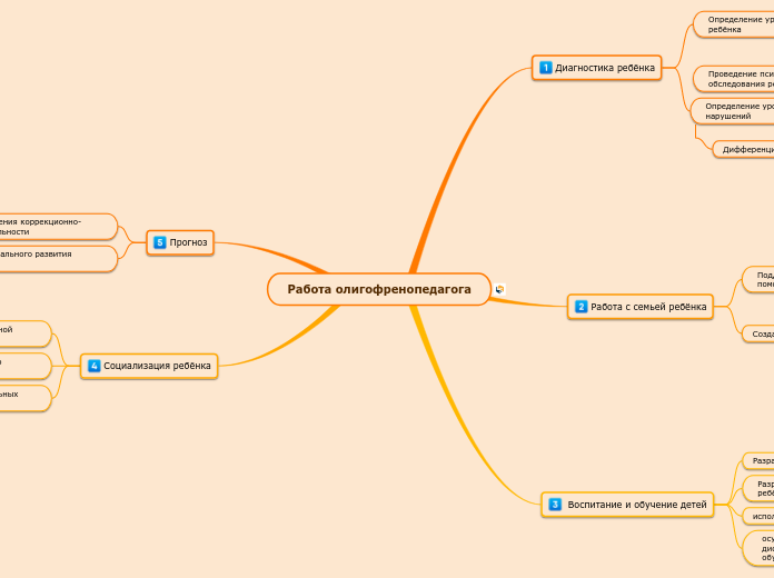 Работа олигофренопедагога - Мыслительная карта