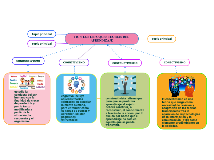 TIC Y LOS ENFOQUES TEORIAS DEL APRENDIZAJE