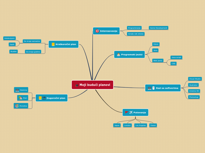 Moji budući planovi - Mind Map