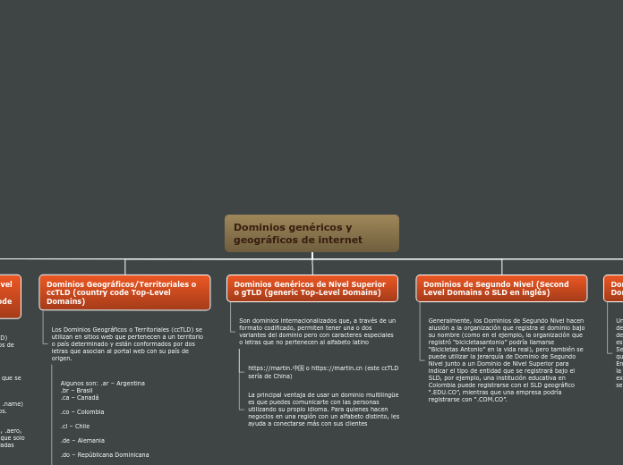 Dominios genéricos y geográficos de int...- Mapa Mental