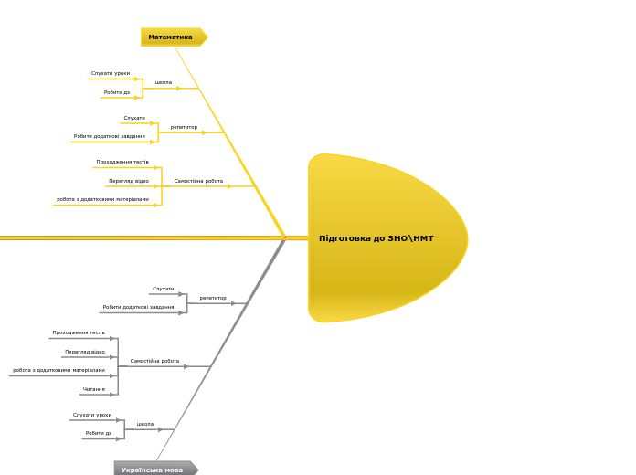 Підготовка до ЗНО\НМТ