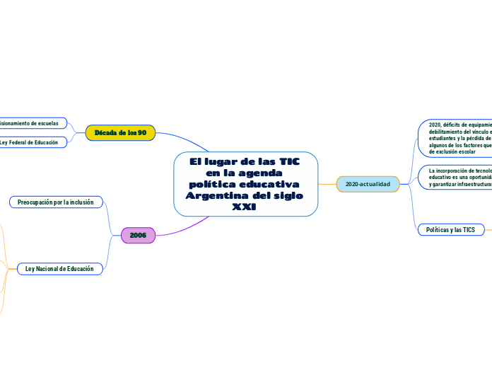 El lugar de las TIC en la agenda política educativa Argentina del siglo XXI 