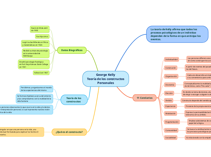 George Kelly
Teoría de los constructos
...- Mapa Mental