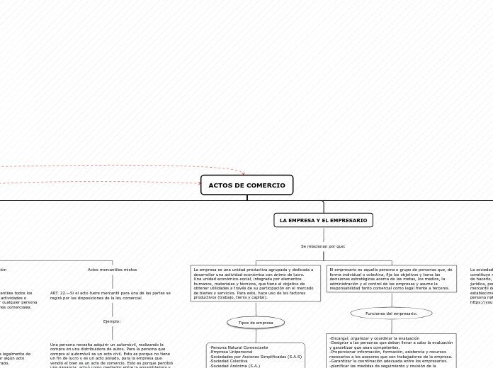 ACTOS DE COMERCIO - Mapa Mental