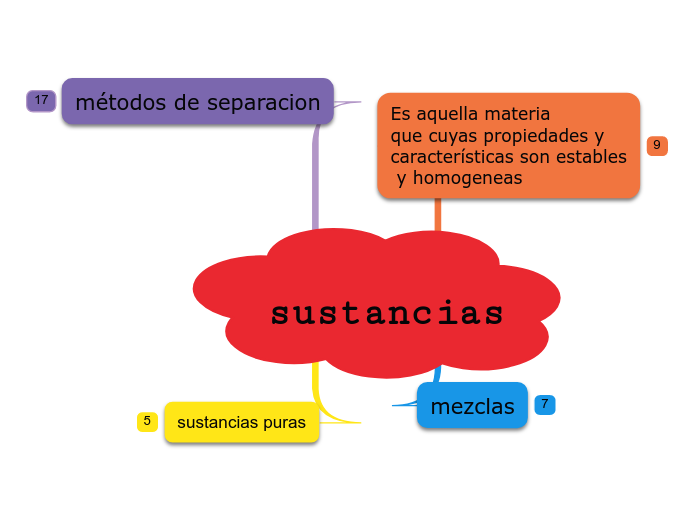 sustancias - Mapa Mental