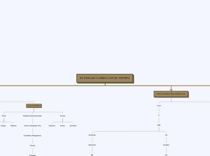 EL PAISAJE CAMBIA CON EL TIEMPO - Mapa Mental