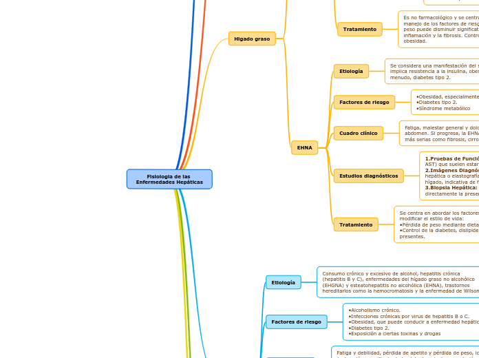 Fisiologia de las Enfermedades Hepáticas