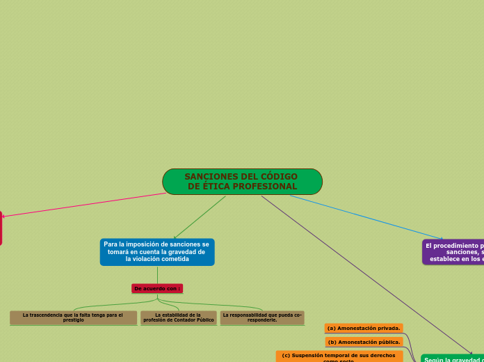 SANCIONES DEL CÓDIGO DE ÉTICA PROFESION...- Mapa Mental