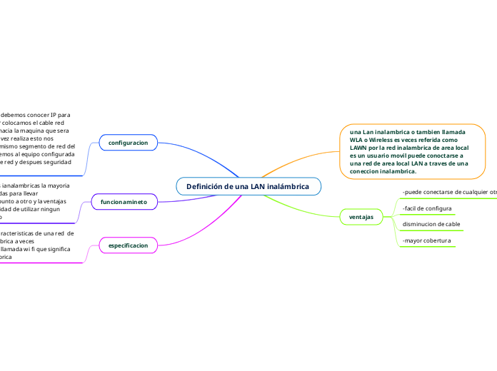 Definición de una LAN inalámbrica 
